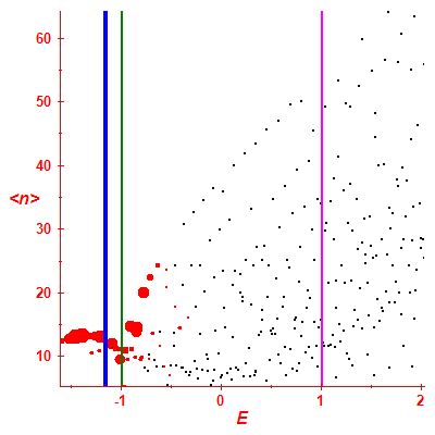 Peres lattice <N>
